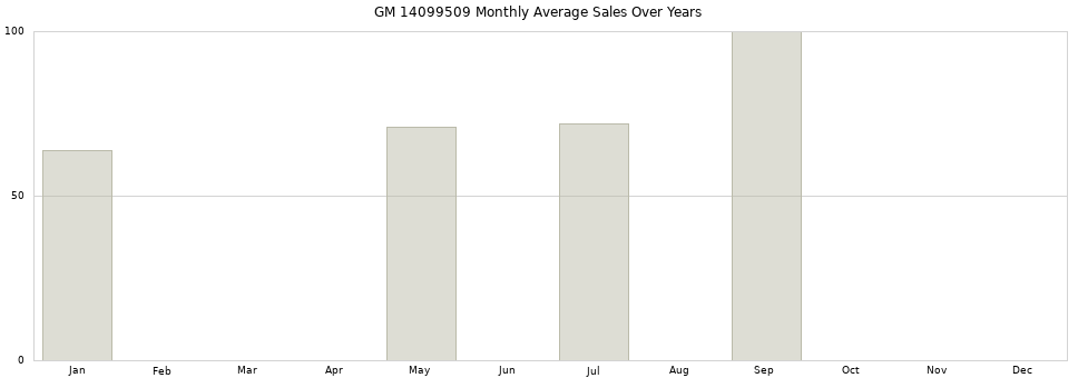 GM 14099509 monthly average sales over years from 2014 to 2020.