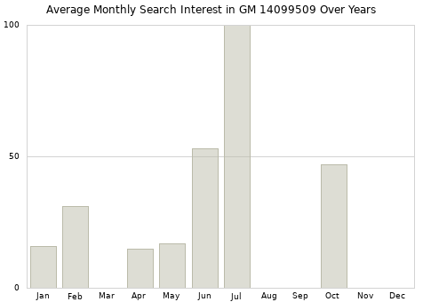 Monthly average search interest in GM 14099509 part over years from 2013 to 2020.