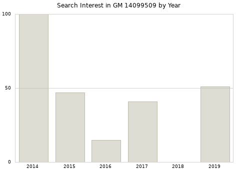 Annual search interest in GM 14099509 part.