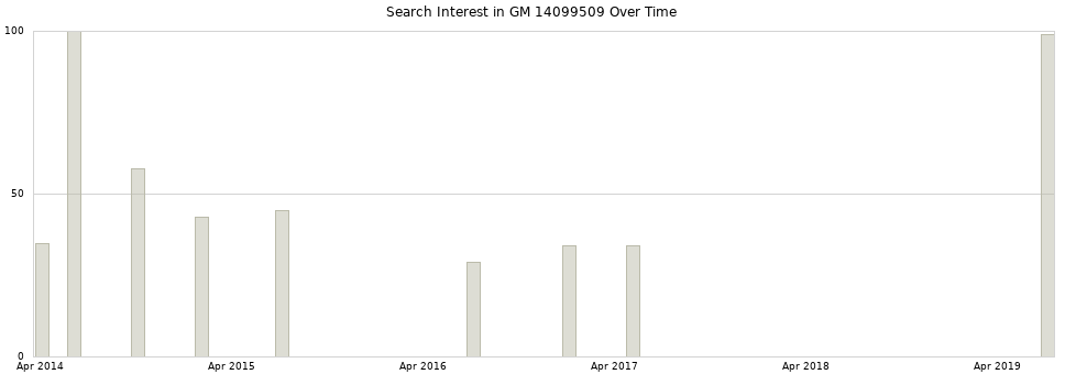 Search interest in GM 14099509 part aggregated by months over time.