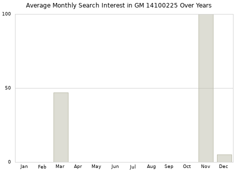 Monthly average search interest in GM 14100225 part over years from 2013 to 2020.