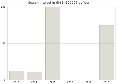 Annual search interest in GM 14100225 part.