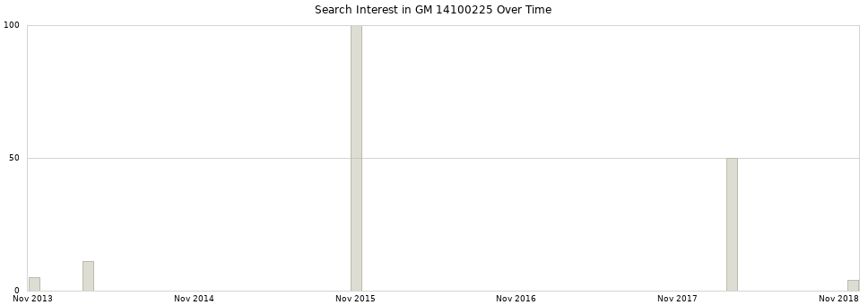 Search interest in GM 14100225 part aggregated by months over time.