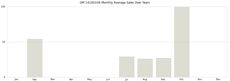 GM 14100336 monthly average sales over years from 2014 to 2020.