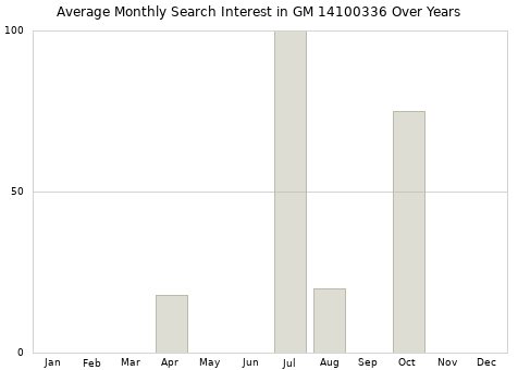 Monthly average search interest in GM 14100336 part over years from 2013 to 2020.