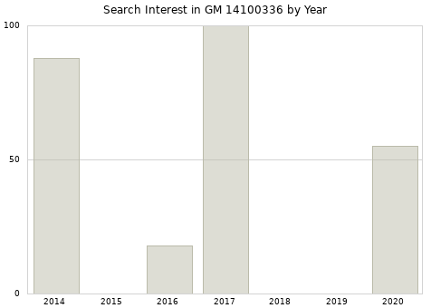 Annual search interest in GM 14100336 part.