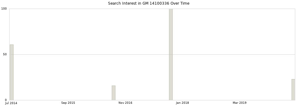 Search interest in GM 14100336 part aggregated by months over time.