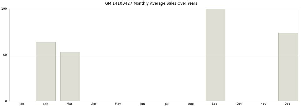 GM 14100427 monthly average sales over years from 2014 to 2020.