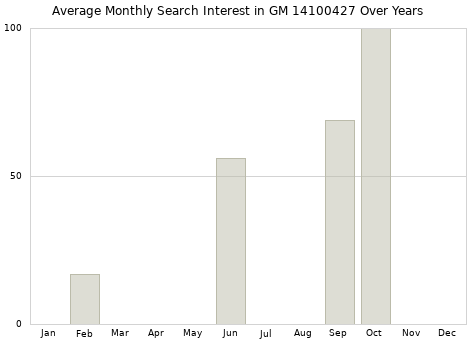 Monthly average search interest in GM 14100427 part over years from 2013 to 2020.