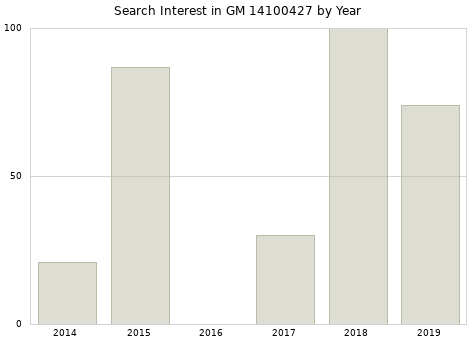 Annual search interest in GM 14100427 part.