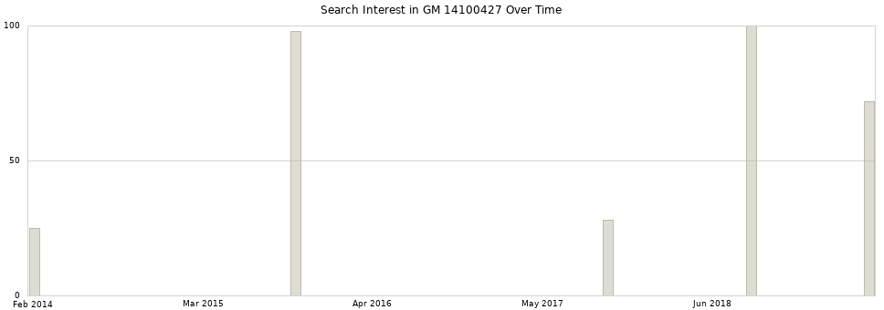 Search interest in GM 14100427 part aggregated by months over time.