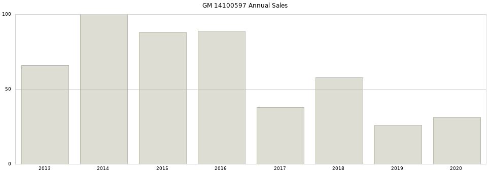 GM 14100597 part annual sales from 2014 to 2020.