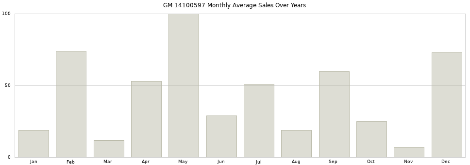 GM 14100597 monthly average sales over years from 2014 to 2020.