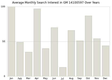 Monthly average search interest in GM 14100597 part over years from 2013 to 2020.