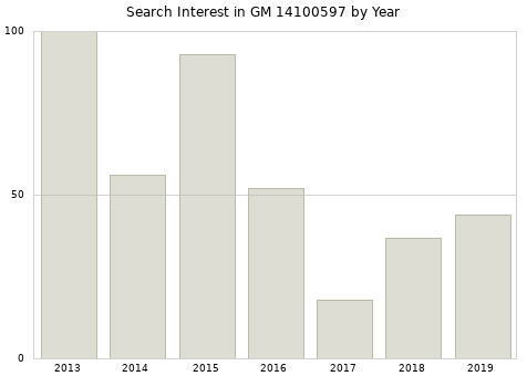 Annual search interest in GM 14100597 part.