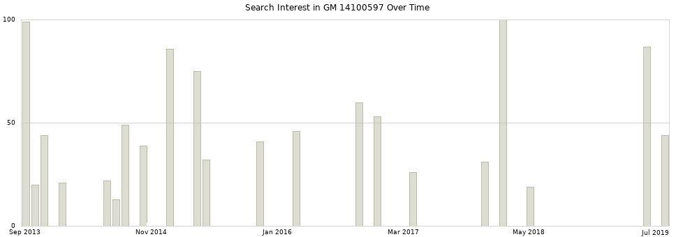 Search interest in GM 14100597 part aggregated by months over time.