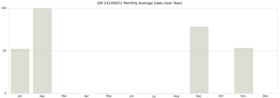 GM 14100852 monthly average sales over years from 2014 to 2020.