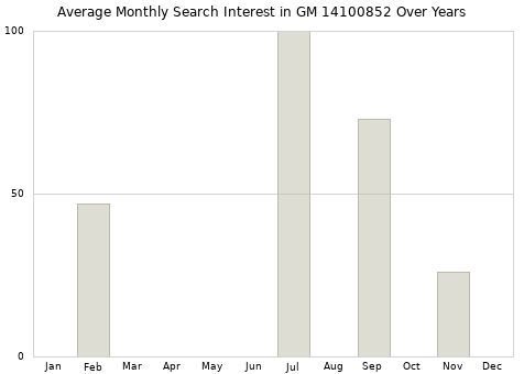Monthly average search interest in GM 14100852 part over years from 2013 to 2020.