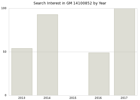 Annual search interest in GM 14100852 part.
