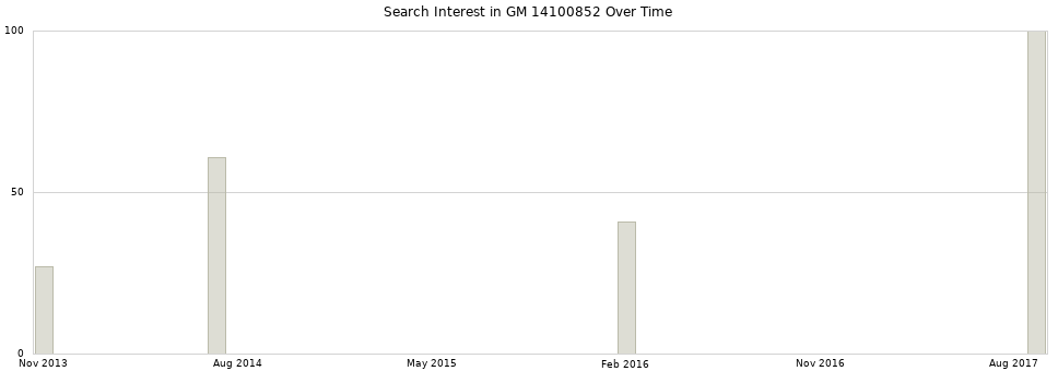 Search interest in GM 14100852 part aggregated by months over time.