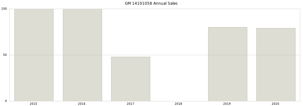 GM 14101058 part annual sales from 2014 to 2020.
