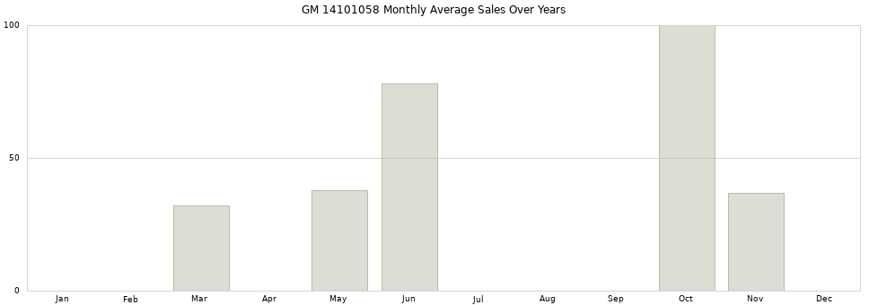 GM 14101058 monthly average sales over years from 2014 to 2020.