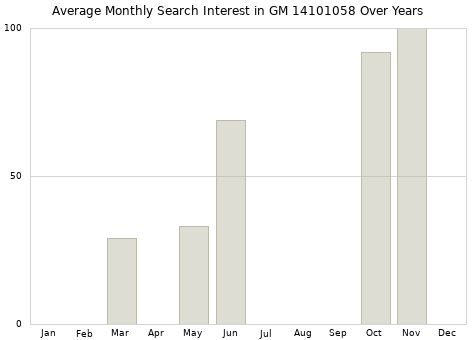 Monthly average search interest in GM 14101058 part over years from 2013 to 2020.