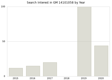 Annual search interest in GM 14101058 part.