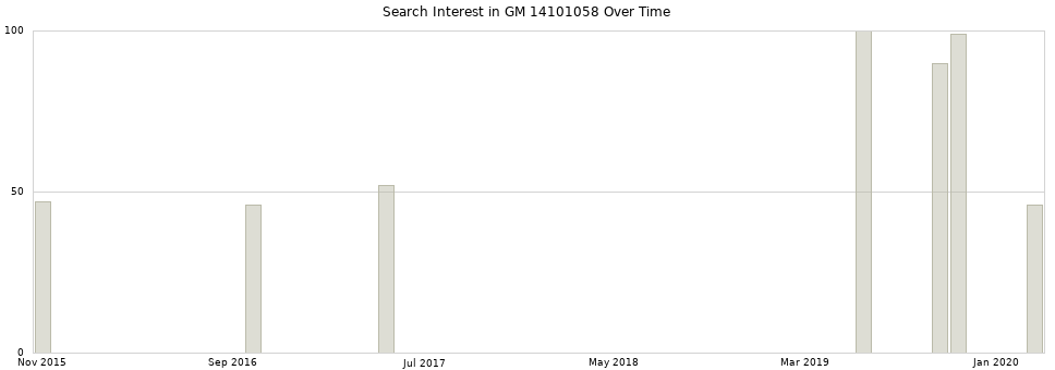 Search interest in GM 14101058 part aggregated by months over time.