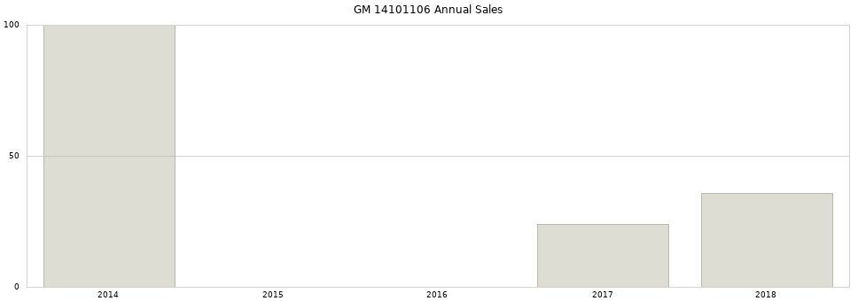 GM 14101106 part annual sales from 2014 to 2020.