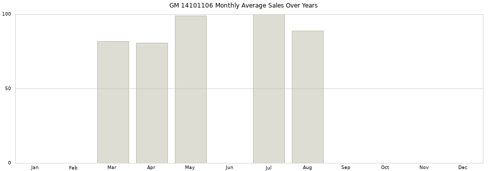 GM 14101106 monthly average sales over years from 2014 to 2020.