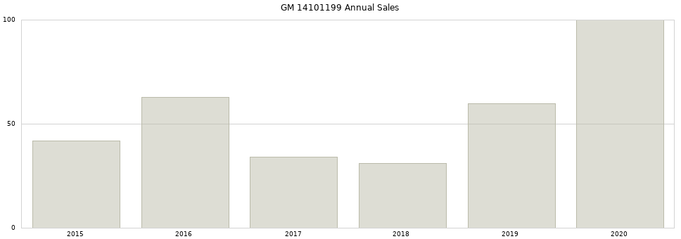 GM 14101199 part annual sales from 2014 to 2020.