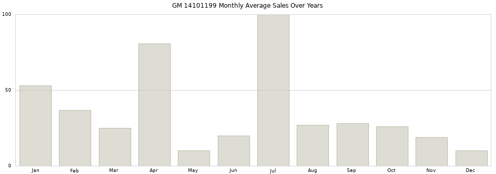 GM 14101199 monthly average sales over years from 2014 to 2020.