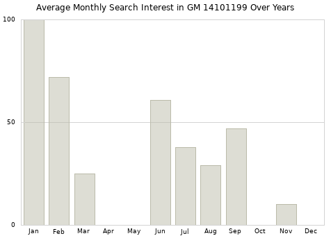 Monthly average search interest in GM 14101199 part over years from 2013 to 2020.