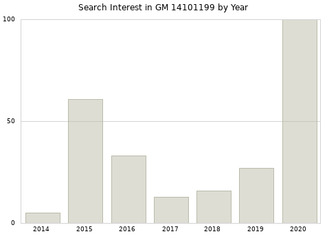 Annual search interest in GM 14101199 part.
