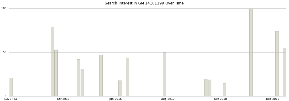 Search interest in GM 14101199 part aggregated by months over time.