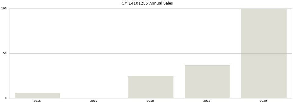 GM 14101255 part annual sales from 2014 to 2020.