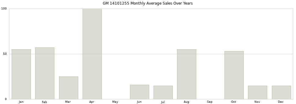 GM 14101255 monthly average sales over years from 2014 to 2020.