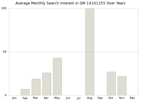 Monthly average search interest in GM 14101255 part over years from 2013 to 2020.