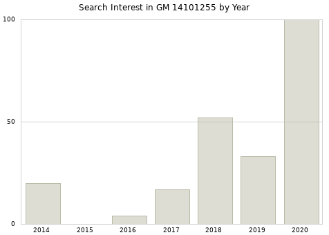 Annual search interest in GM 14101255 part.