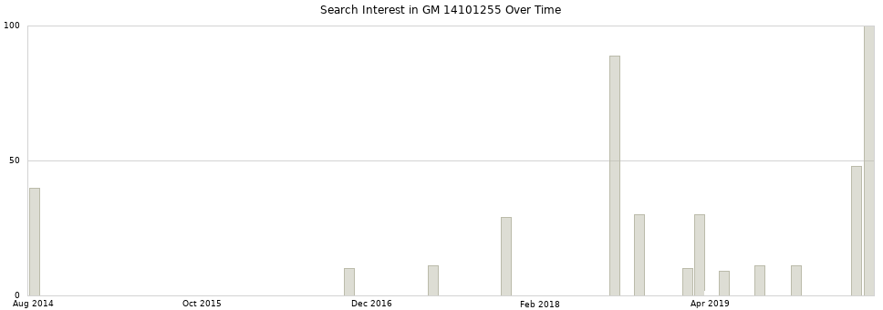 Search interest in GM 14101255 part aggregated by months over time.