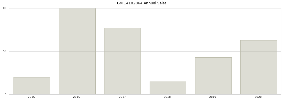 GM 14102064 part annual sales from 2014 to 2020.