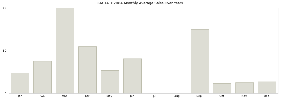 GM 14102064 monthly average sales over years from 2014 to 2020.