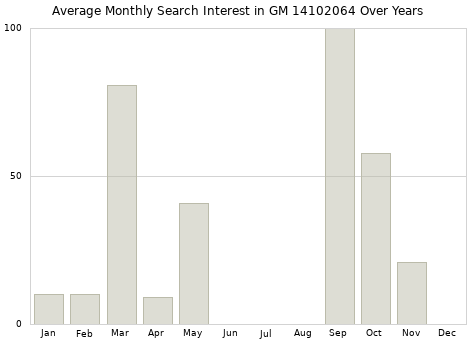 Monthly average search interest in GM 14102064 part over years from 2013 to 2020.