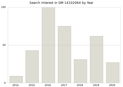 Annual search interest in GM 14102064 part.