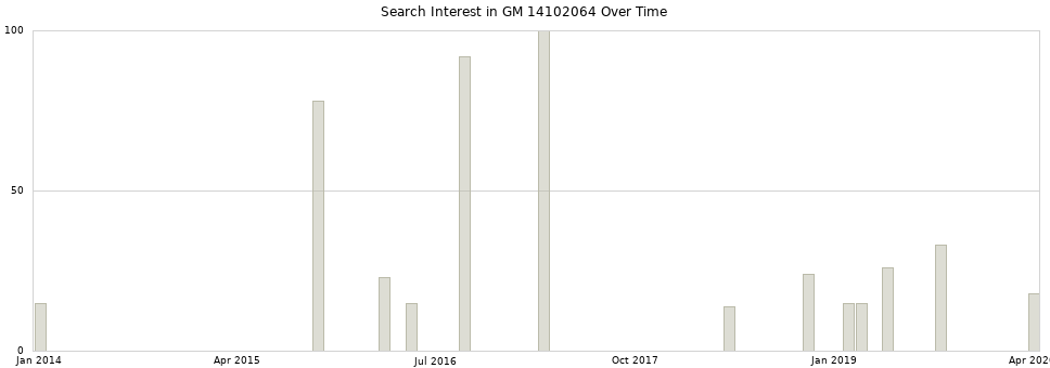 Search interest in GM 14102064 part aggregated by months over time.