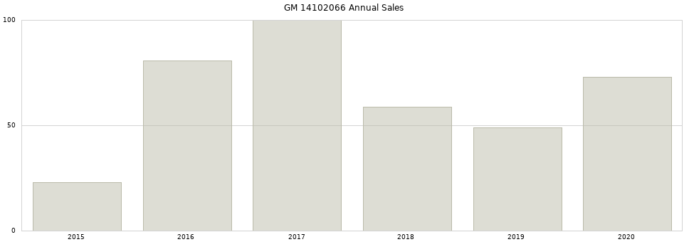 GM 14102066 part annual sales from 2014 to 2020.