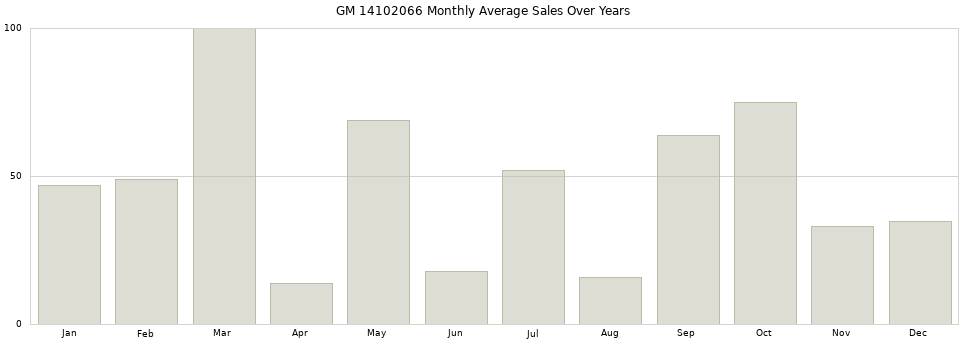 GM 14102066 monthly average sales over years from 2014 to 2020.
