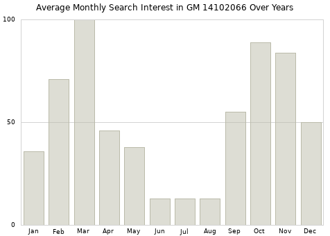 Monthly average search interest in GM 14102066 part over years from 2013 to 2020.