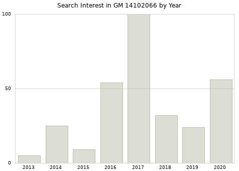Annual search interest in GM 14102066 part.